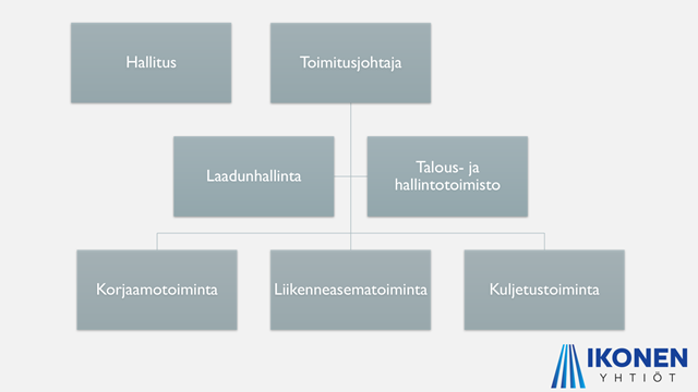 Ikonen Yhtiöit organisaatiokaavio